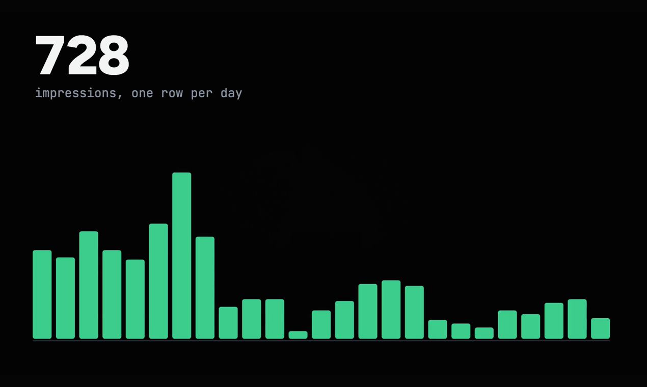 Bar chart headed 728: impressions, one row per day.