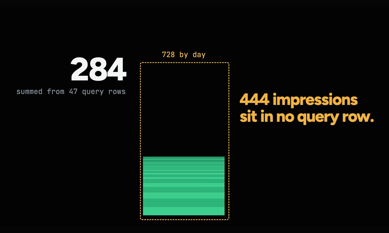 284 summed from 47 query rows, beside 728 by day: 444 impressions sit in no query row.